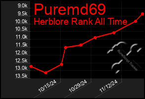 Total Graph of Puremd69