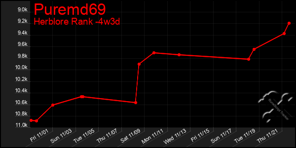 Last 31 Days Graph of Puremd69