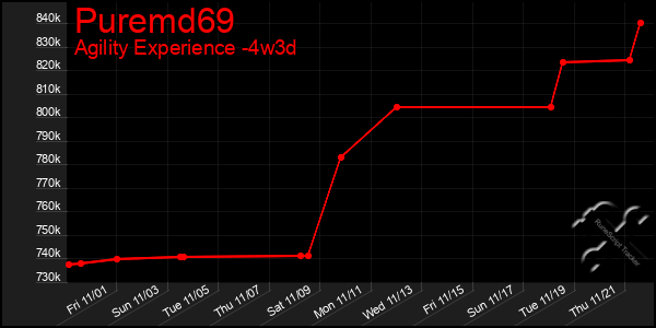 Last 31 Days Graph of Puremd69