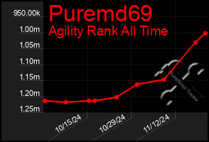 Total Graph of Puremd69