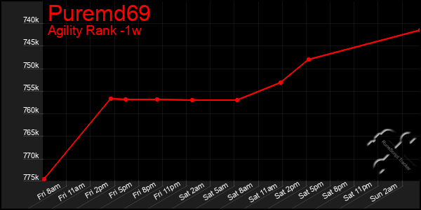 Last 7 Days Graph of Puremd69