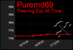 Total Graph of Puremd69