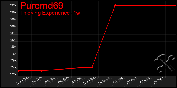 Last 7 Days Graph of Puremd69