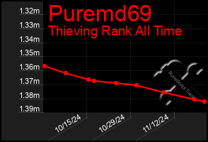 Total Graph of Puremd69