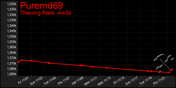 Last 31 Days Graph of Puremd69