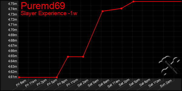 Last 7 Days Graph of Puremd69