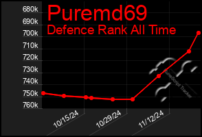 Total Graph of Puremd69