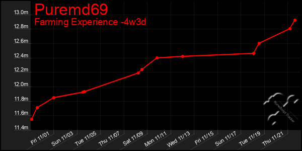 Last 31 Days Graph of Puremd69