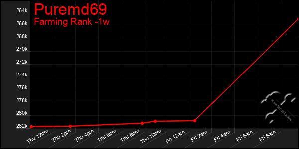 Last 7 Days Graph of Puremd69