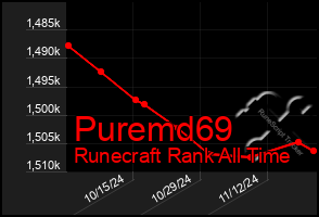 Total Graph of Puremd69