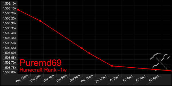 Last 7 Days Graph of Puremd69