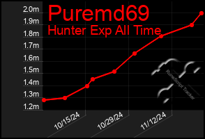 Total Graph of Puremd69