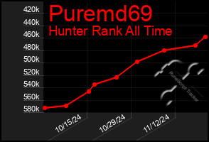 Total Graph of Puremd69