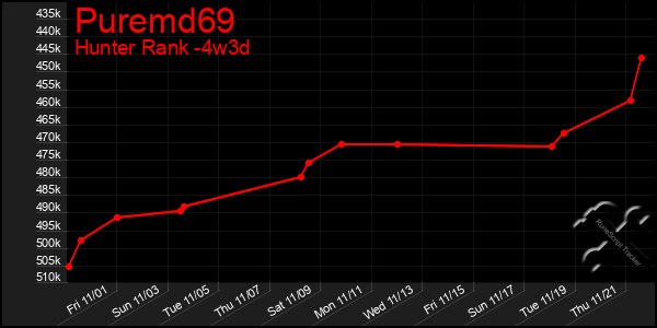 Last 31 Days Graph of Puremd69