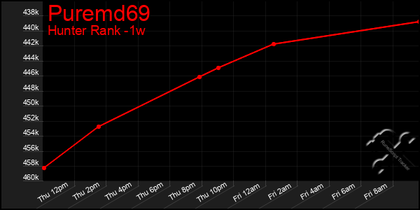 Last 7 Days Graph of Puremd69