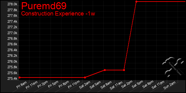 Last 7 Days Graph of Puremd69