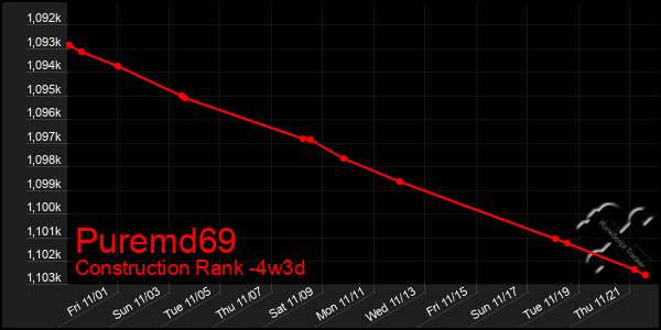 Last 31 Days Graph of Puremd69