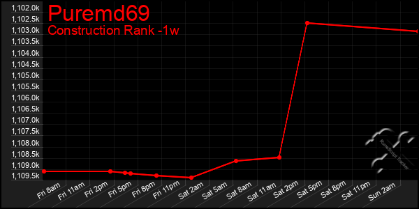 Last 7 Days Graph of Puremd69