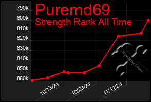 Total Graph of Puremd69