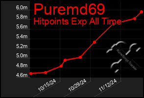 Total Graph of Puremd69