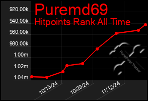 Total Graph of Puremd69