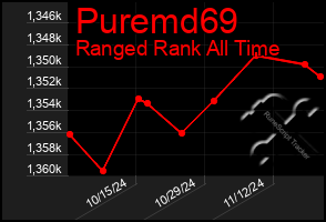 Total Graph of Puremd69