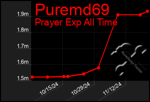 Total Graph of Puremd69