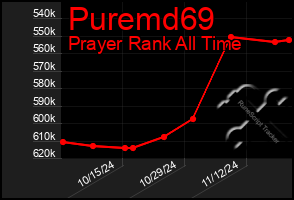 Total Graph of Puremd69