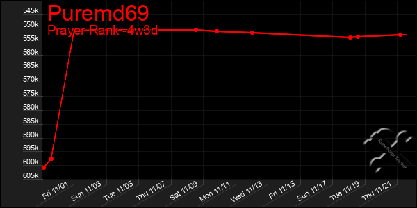 Last 31 Days Graph of Puremd69