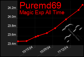 Total Graph of Puremd69