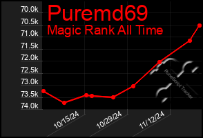 Total Graph of Puremd69