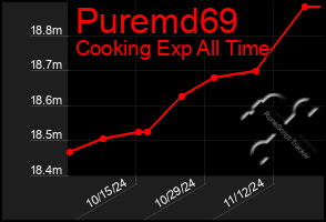 Total Graph of Puremd69