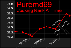 Total Graph of Puremd69