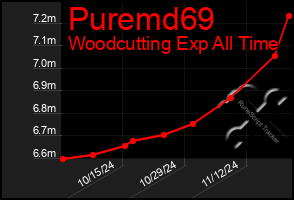 Total Graph of Puremd69