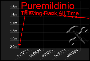 Total Graph of Puremildinio