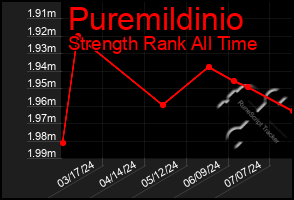 Total Graph of Puremildinio