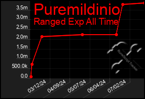 Total Graph of Puremildinio