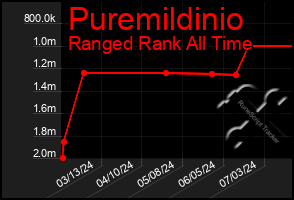 Total Graph of Puremildinio