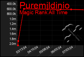 Total Graph of Puremildinio