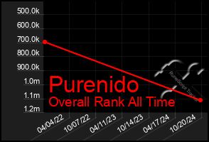 Total Graph of Purenido