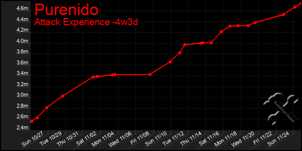 Last 31 Days Graph of Purenido