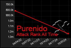 Total Graph of Purenido