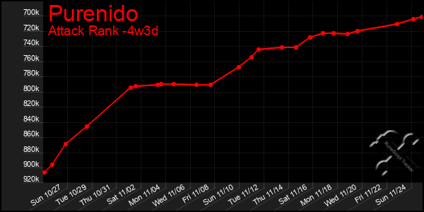 Last 31 Days Graph of Purenido