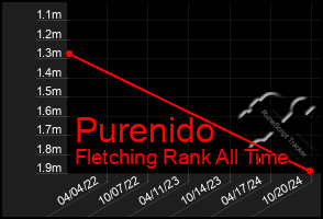 Total Graph of Purenido