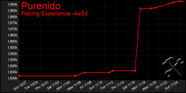 Last 31 Days Graph of Purenido