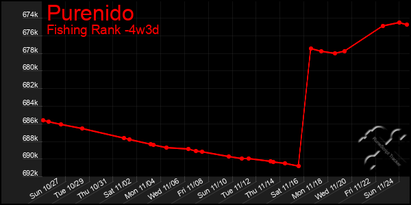 Last 31 Days Graph of Purenido