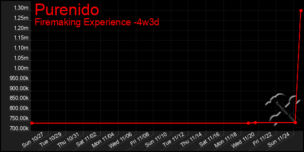 Last 31 Days Graph of Purenido