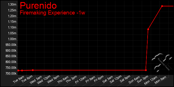 Last 7 Days Graph of Purenido