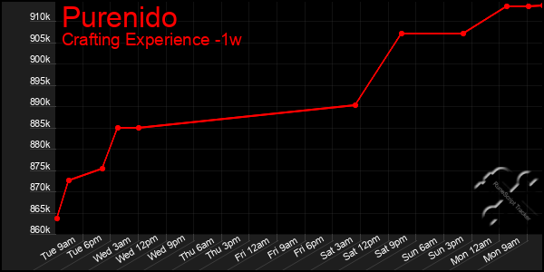 Last 7 Days Graph of Purenido