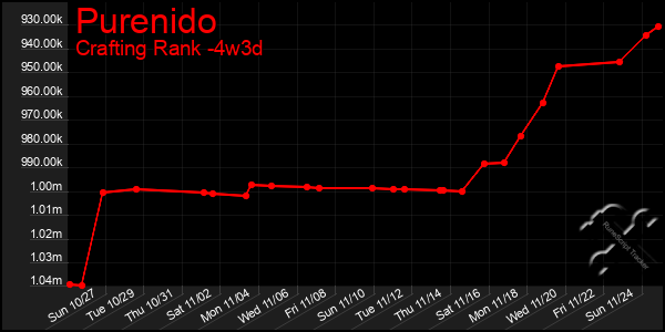 Last 31 Days Graph of Purenido